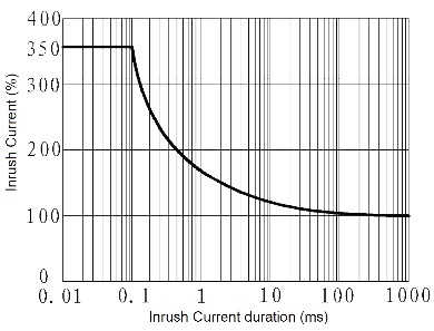 JGC 3031A Fig. 3 Inrush Current vs. Inrush Current duration curve