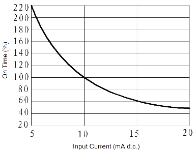 JGC 3031A Fig. 4 On time vs. Input Current curve