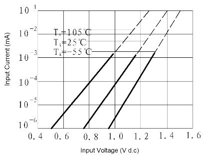 JGC 3031A Fig. 5 Input Current vs. Input Voltage curve