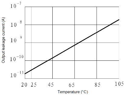 JGC 3031A Fig. 6 Output leakage current vs. Temperature curve