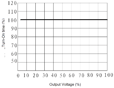 JGC 3032 Fig. 1 Turn On time vs. Output Voltage