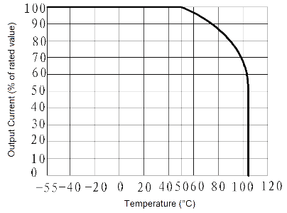 JGC 3032 Fig. 2 Output Current vs. Temperature curve