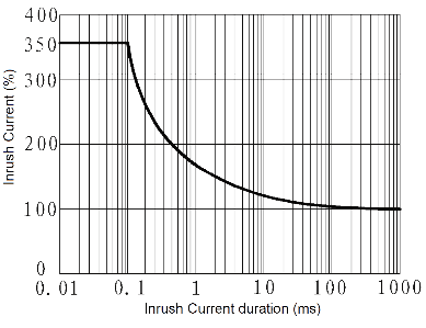 JGC 3032 Fig. 3 Inrush Current vs. Inrush Current duration curve