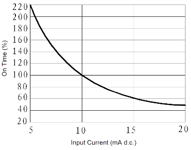 JGC 3032 Fig. 4 On time vs. Input Current curve