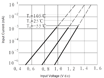 JGC 3032 Fig. 5 Input Current vs. Input Voltage curve