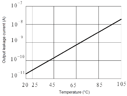 JGC 3032 Fig. 6 Output leakage current vs. Temperature curve