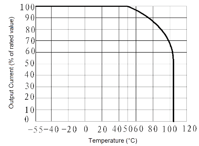 JGC30314JG0.5 1 Fig. 2 Output Current vs. Temperature curve