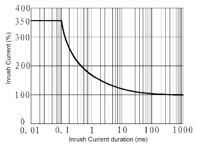 JGC30314JG0.5 1 Fig. 3 Inrush Current vs. Inrush Current duration curve