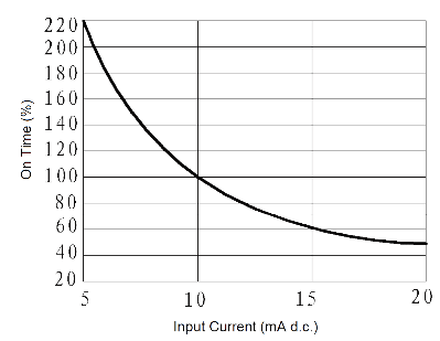 JGC30314JG0.5 1 Fig. 4 On time vs. Input Current cune