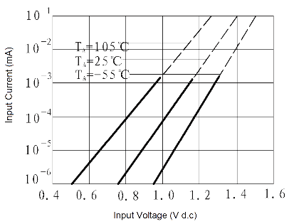 JGC30314JG0.5 1 Fig. 5 Input Current vs. Input Voltage curve