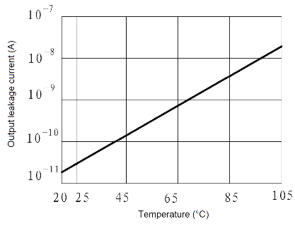 JGC30314JG0.5 1 Fig. 6 Output leakage current vs. Temperature curve