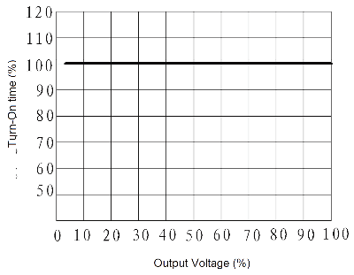 JGC30314JG0.5 1 Fig.1 Turn On time vs. Output Voltage