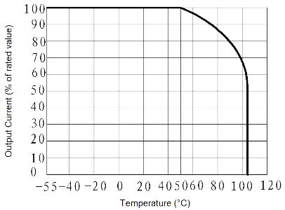 JGW 3011 Fig 2 Output Current vs. Temperature curve