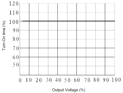 JGW 3011 Fig. 1 Turn On time vs. Output Voltage