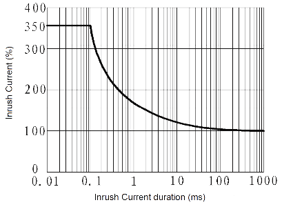 JGW 3011 Fig. 3 Inrush Current vs. Inrush Current duration curve