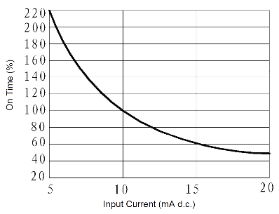 JGW 3011 Fig. 4 On time vs. Input Current cupe