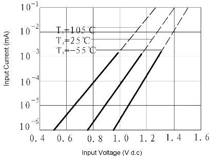 JGW 3011 Fig. 5 Input Current vs. Input Voltage curve