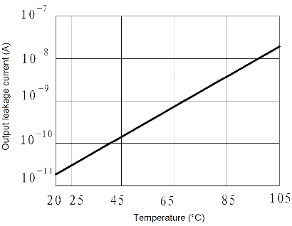 JGW 3011 Fig. 6 Output leakage current vs. Temperature curve