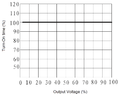 JGW 3015 Fig. 1 Turn On time vs. Output Voltage