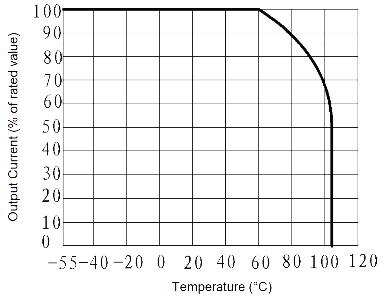 JGW 3015 Fig. 2 Output Current vs. Temperature curve