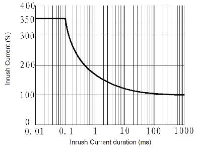 JGW 3015 Fig. 3 Inrush Current vs. Inrush Current duration curve