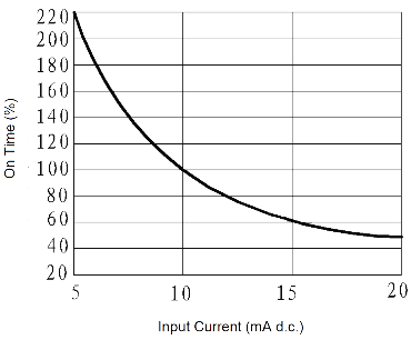 JGW 3015 Fig. 4 On time vs. Input Current curve