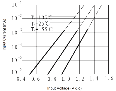 JGW 3015 Fig. 5 Input Current vs. Input Voltage curve