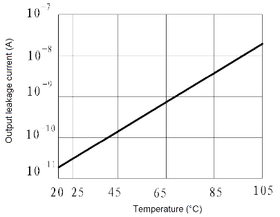 JGW 3015 Fig. 6 Output leakage current vs. Temperature curve
