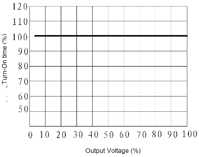 JGW 3023 Fig. 1 Turn On time vs. Output Voltage