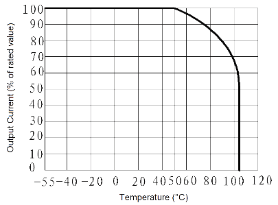 JGW 3023 Fig. 2 Output Current vs. Temperature curve