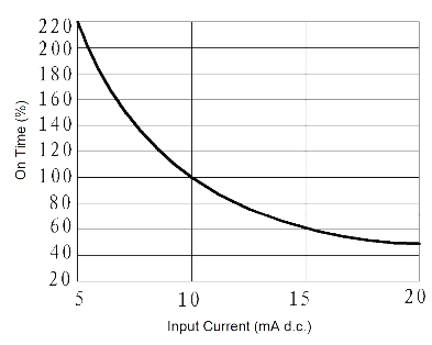 JGW 3023 Fig. 4 On time vs. Input Current curve