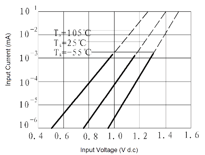 JGW 3023 Fig. 5 Input Current vs. Input Voltage curve