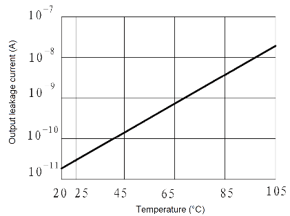 JGW 3023 Fig. 6 Output leakage current vs. Temperature curve