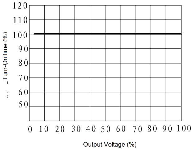 JGW 3023A Fig. 1 Turn On time vs. Output Voltage