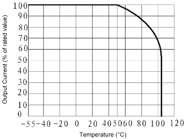 JGW 3023A Fig. 2 Output Current vs. Temperature curve