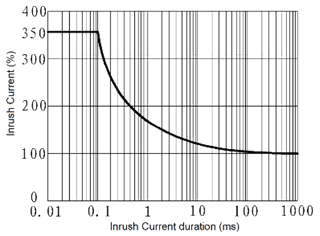 JGW 3023A Fig. 3 Inrush Current vs. Inrush Current duration curve