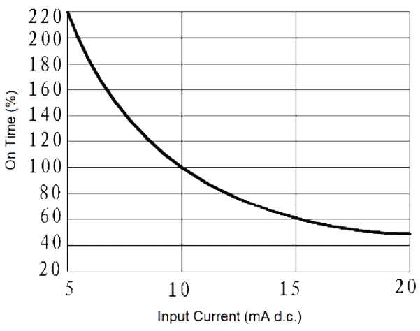 JGW 3023A Fig. 4 On time vs. Input Current curve