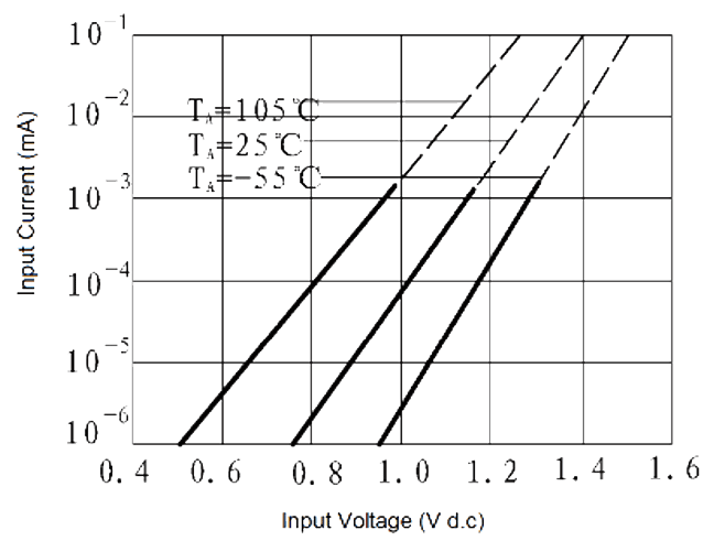 JGW 3023A Fig. 5 Input Current vs. Input Voltage curve