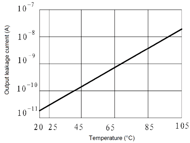 JGW 3023A Fig. 6 Output leakage current vs. Temperature curve