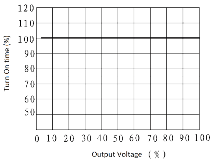 JGW 3M 1JG0.8 1 Fig. 1 turn on time vs. output voltage curve