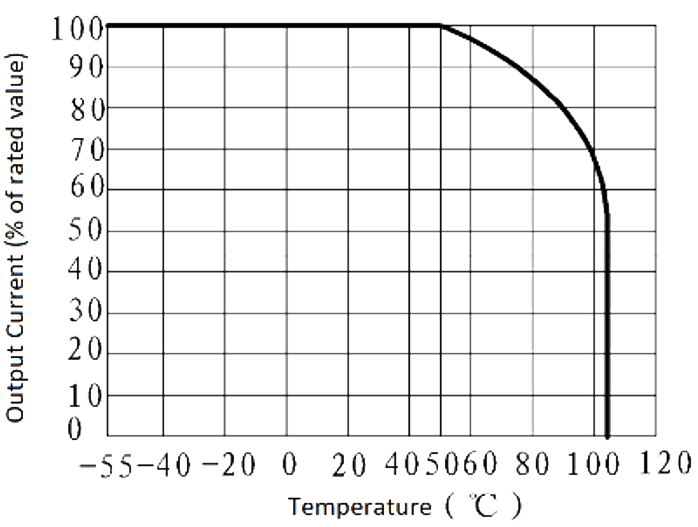 JGW 3M 1JG0.8 1 Fig. 2 output current vs. ambient temperature curve