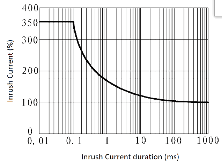 JGW 3M 1JG0.8 1 Fig. 3 Peak Inrush Current vs. Inrush Current duration curve