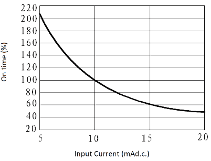 JGW 3M 1JG0.8 1 Fig. 4 On time vs. Input current curve