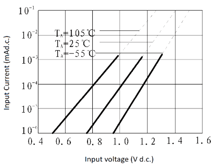 JGW 3M 1JG0.8 1 Fig. 5 Input Current vs. Input Voltage curve