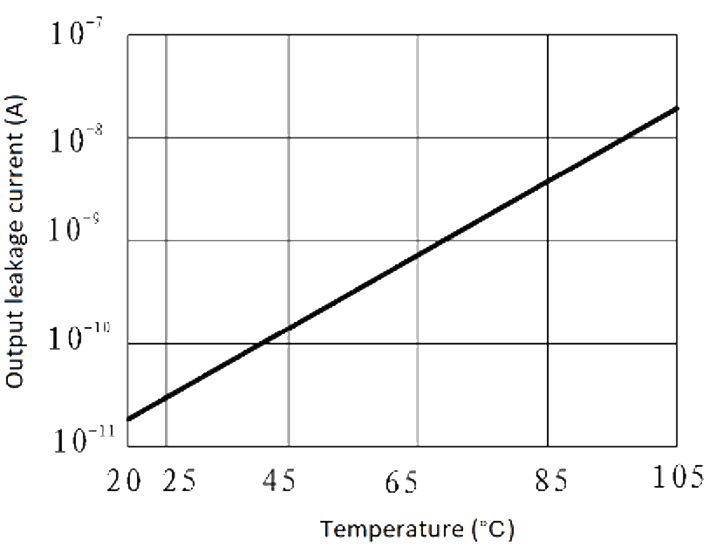 JGW 3M 1JG0.8 1 Fig. 6 Output leakage current vs. ambient temperature curve